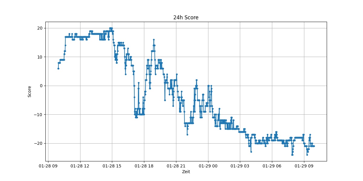 Score Plot 1 Tag